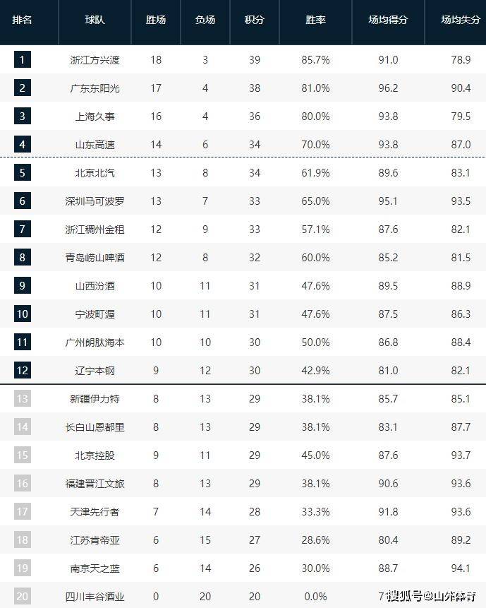 关于浙江男篮稳坐积分榜前茅,实力无可匹敌的信息 关于浙江男篮稳坐积分榜前茅,实力无可匹敌的信息